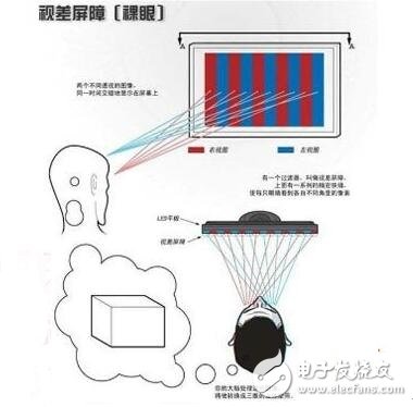 裸眼3d技術(shù)的特征有哪些