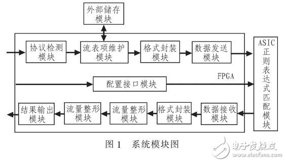 基于FPGA深度報文檢測系統(tǒng)