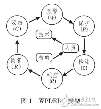 采用WPDRRC的醫(yī)院信息系統(tǒng)防護模型