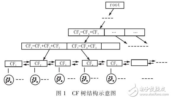 一種改進(jìn)的BIRCH算法聚類(lèi)方法