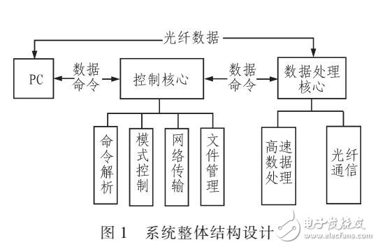 基于ARM9與FPGA的高速數(shù)據(jù)記錄模塊設(shè)計