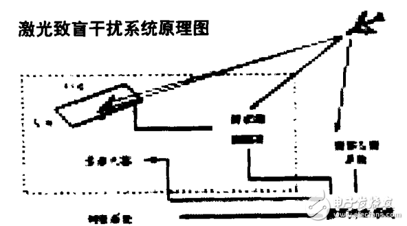 激光治盲干擾的原理及其系統(tǒng)組成與應用介紹