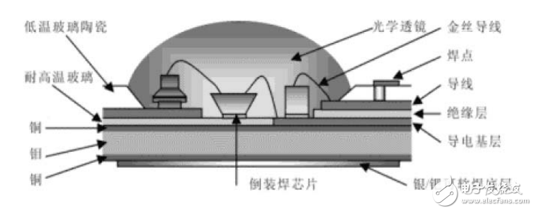 LED技術(shù)大全（免費(fèi)分享）