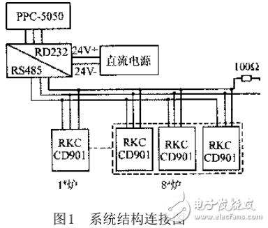 基于RS485總線技術(shù)的智能溫度控制系統(tǒng)的設(shè)計