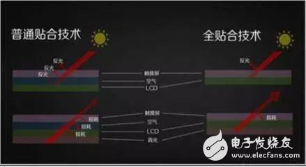 AMOLED需求這么高，你卻不知道背后的貼合技術(shù)哪家好？