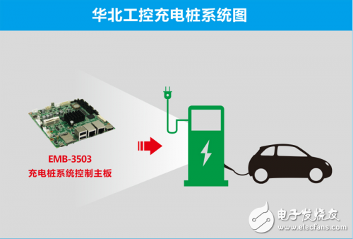 華北工控助力充電樁，電動汽車“抗霾”更有力