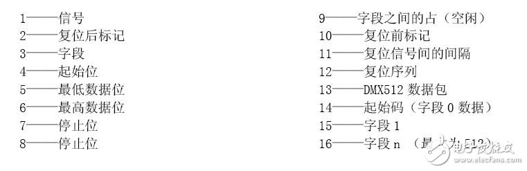 基于stm32實現(xiàn)DMX512協(xié)議發(fā)送與接收詳解