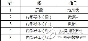 dmx512協(xié)議的光控制卡、設(shè)計(jì)標(biāo)準(zhǔn)、針口分配介紹