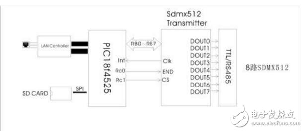 同步DMX512控制器的設(shè)計詳解