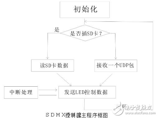 同步DMX512控制器的設(shè)計詳解