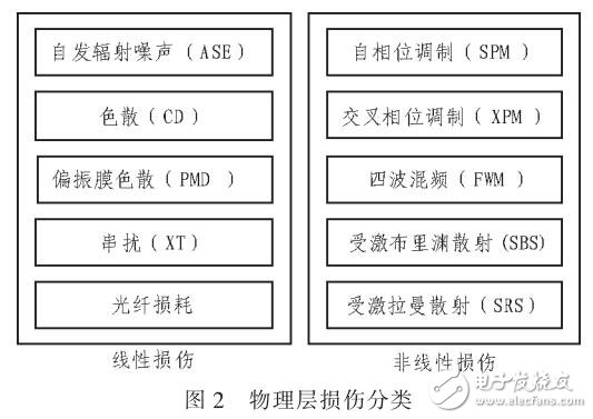 采用Optisystem和MATLAB對光鏈路仿真研究