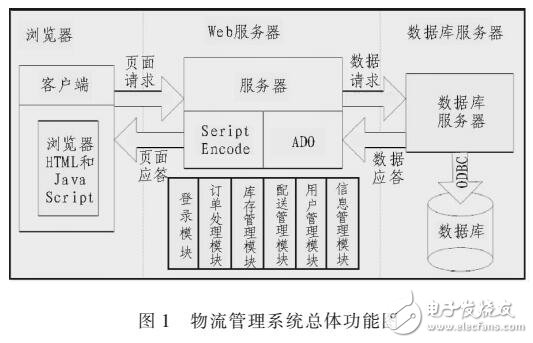 基于SQL的物流管理系統(tǒng)的設(shè)計(jì)與實(shí)現(xiàn)