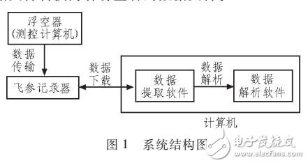 一種飛參記錄數(shù)據(jù)解析軟件的設(shè)計(jì)與實(shí)現(xiàn)