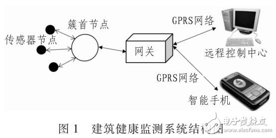 建筑結構健康監(jiān)測系統(tǒng)設計