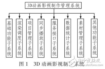 一種基于3D影視的動畫制作管理系統(tǒng)的研究與實(shí)現(xiàn)