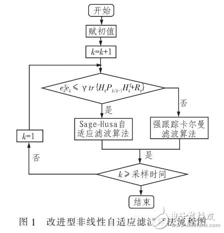 非線性卡爾曼濾波算法發(fā)散的抑制方法