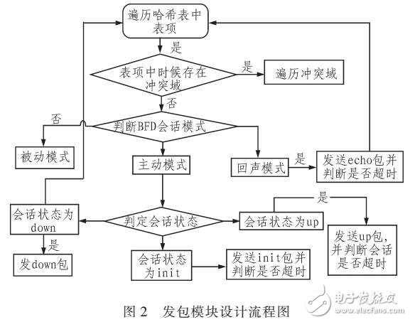 基于多核處理器BFD協(xié)議的設(shè)計(jì)