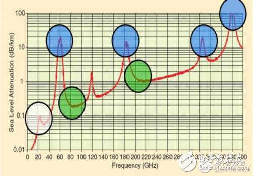 毫米波要在5G時代大顯身手，三頻段有啥看點