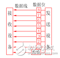 串行總線和并行總線的區(qū)別