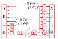 串行總線和并行總線的區(qū)別