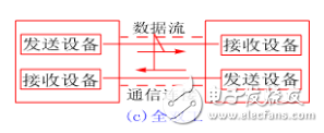 串行總線和并行總線的區(qū)別