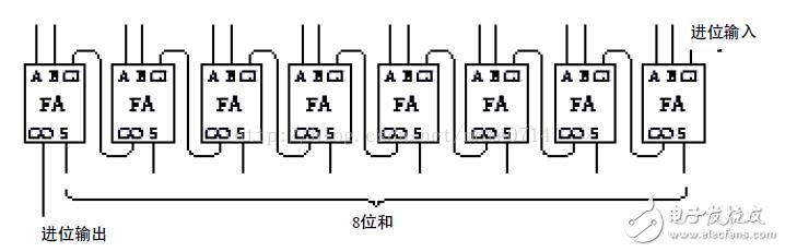 基于邏輯門電路設(shè)計加法器分析