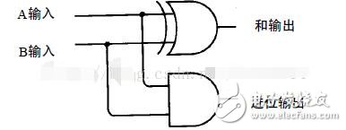 基于邏輯門電路設(shè)計加法器分析
