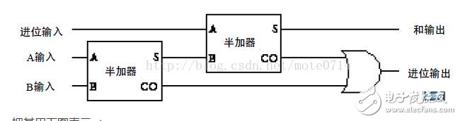 基于邏輯門電路設(shè)計加法器分析