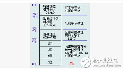 MCS-51的存儲(chǔ)器分類(lèi)