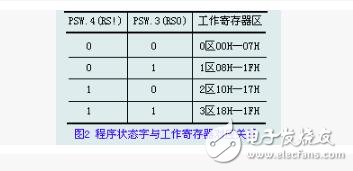 MCS-51的存儲(chǔ)器分類(lèi)