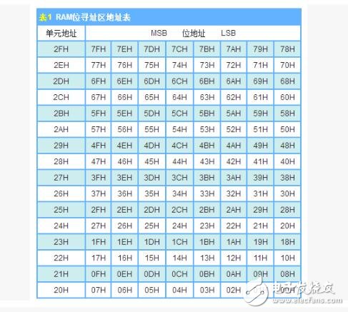 MCS-51的存儲(chǔ)器分類(lèi)