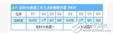 MCS-51的存儲(chǔ)器分類(lèi)