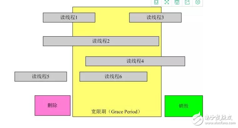 linux內(nèi)核rcu機制詳解