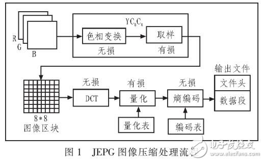 基于JEPG壓縮算法和本地緩存的流量控制技術