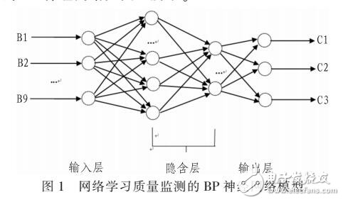 基于BP神經(jīng)網(wǎng)絡(luò)的學(xué)習(xí)質(zhì)量監(jiān)測模型及仿真