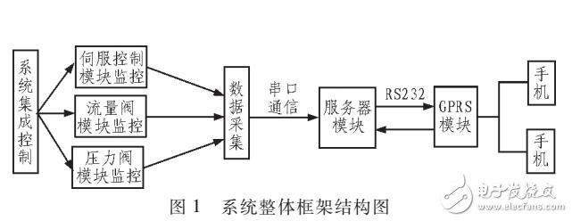 折彎機遠(yuǎn)程監(jiān)控系統(tǒng)