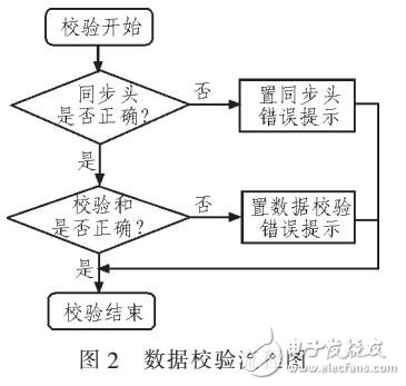 編碼器精度自動檢測系統(tǒng)設(shè)計