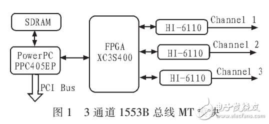 基于FPGA和HI6110的多通道1553B MT設(shè)計方案