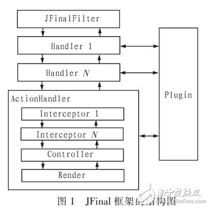 基于JavaWeb和Android的基站發(fā)電稽核系統(tǒng)方案