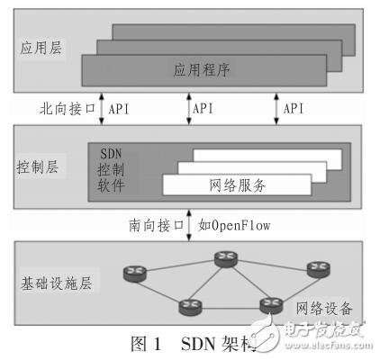 基于OpenFlow的SDSN架構(gòu)設(shè)計(jì)方案