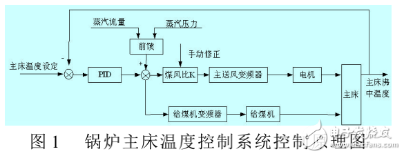 基于PLC/觸摸屏和變頻器的自動(dòng)鍋爐控制系統(tǒng)的設(shè)計(jì)與實(shí)現(xiàn)