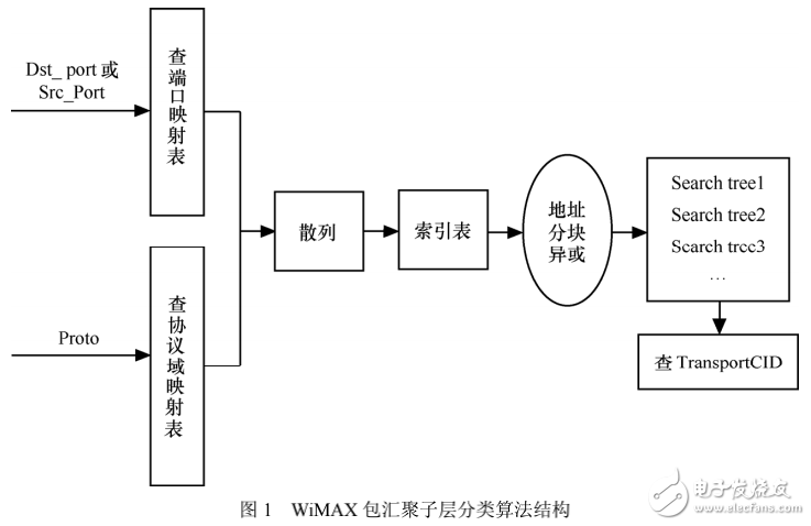 WiMAX系統(tǒng)介紹及其包匯聚子層分類算法的研究