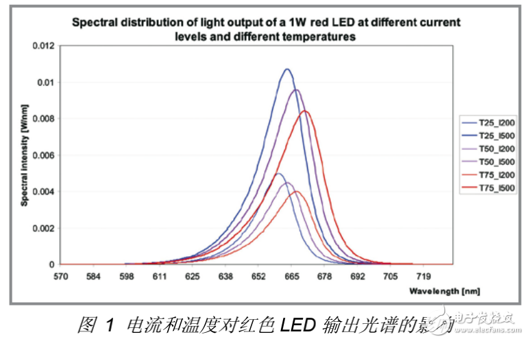 LED熱特性的重要性及功率LED熱設(shè)計關(guān)鍵技術(shù)的介紹