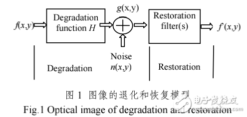 光學圖像的退化和恢復模型及其消模糊處理介紹