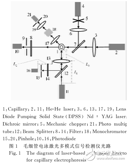 基于毛細(xì)管電泳的激光多模式檢測器的光學(xué)設(shè)計(jì)