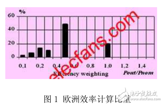 光伏逆變器的設(shè)計目標(biāo)及其拓撲結(jié)構(gòu)與設(shè)計思路