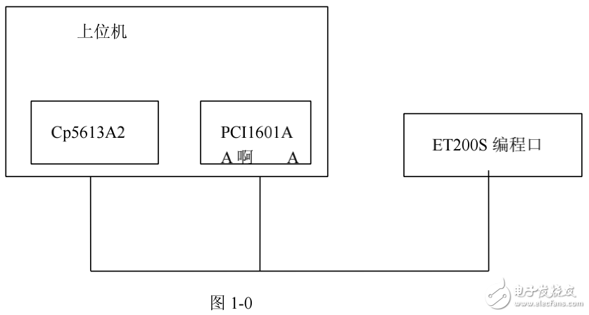 西門(mén)子MPI協(xié)議分析