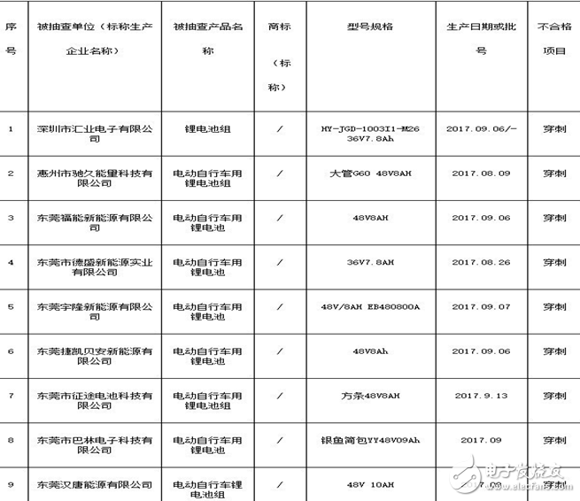 廣東電動(dòng)車電池合格率抽檢,不合格率達(dá)50%