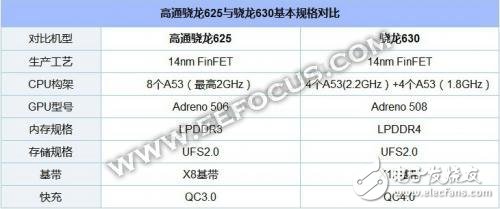 驍龍630和驍龍660大比拼,誰(shuí)才是高通