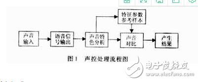  單片機(jī)語(yǔ)音識(shí)別原理